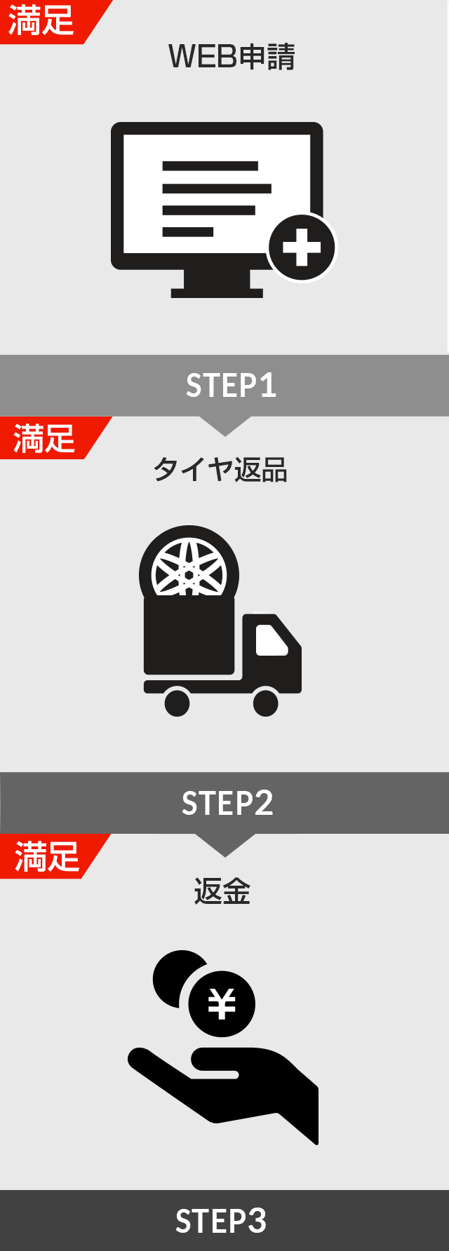 W保証キャンペーンの流れ